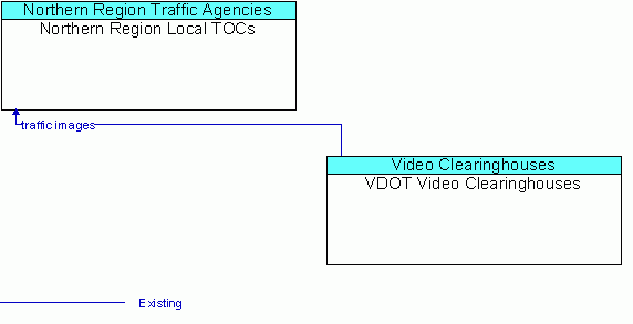 Architecture Flow Diagram: VDOT Video Clearinghouses <--> Northern Region Local TOCs