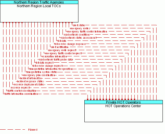 Architecture Flow Diagram: HOT Operations Center <--> Northern Region Local TOCs