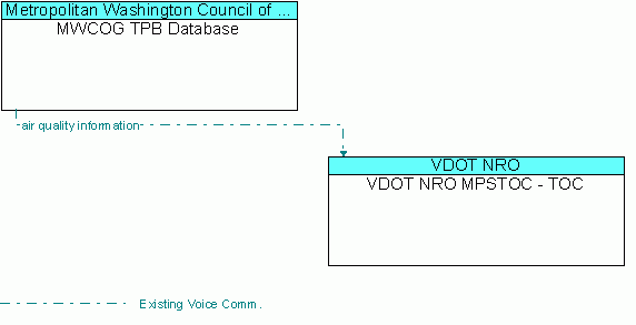 Architecture Flow Diagram: MWCOG TPB Database <--> VDOT NRO MPSTOC - TOC