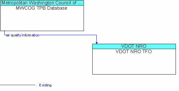 Architecture Flow Diagram: MWCOG TPB Database <--> VDOT NRO TFO