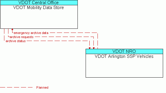 Architecture Flow Diagram: VDOT Arlington SSP Vehicles <--> VDOT Mobility Data Store