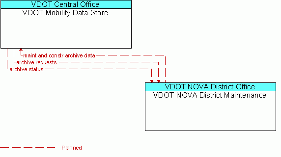 Architecture Flow Diagram: VDOT NOVA District Maintenance <--> VDOT Mobility Data Store