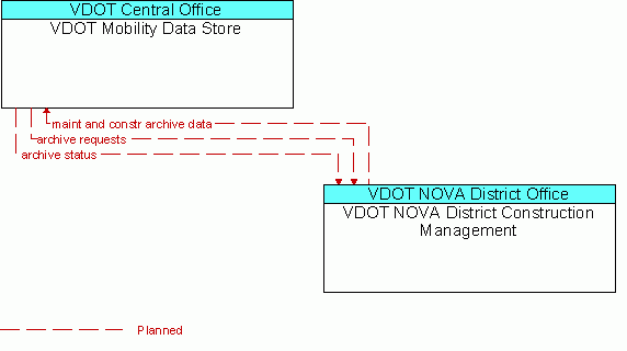 Architecture Flow Diagram: VDOT NOVA District Construction Management <--> VDOT Mobility Data Store