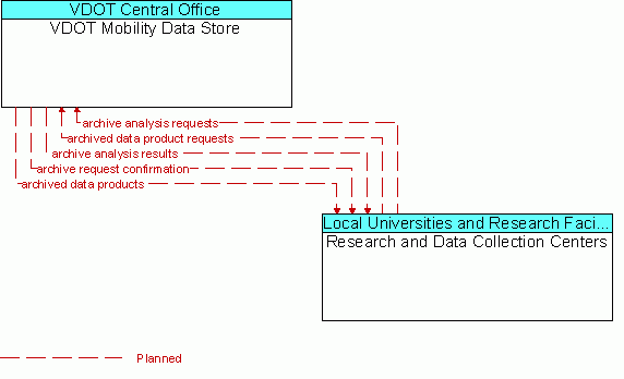 Architecture Flow Diagram: Research and Data Collection Centers <--> VDOT Mobility Data Store