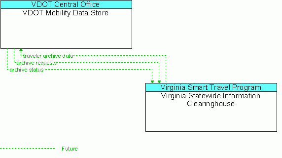 Architecture Flow Diagram: Virginia Statewide Information Clearinghouse <--> VDOT Mobility Data Store