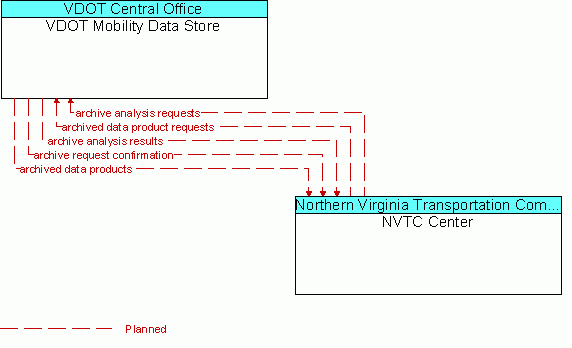 Architecture Flow Diagram: NVTC Center <--> VDOT Mobility Data Store