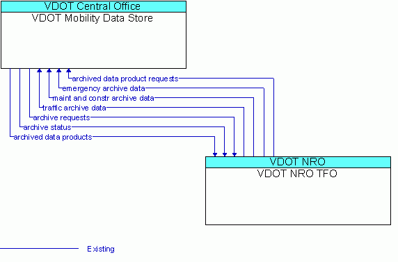 Architecture Flow Diagram: VDOT NRO TFO <--> VDOT Mobility Data Store