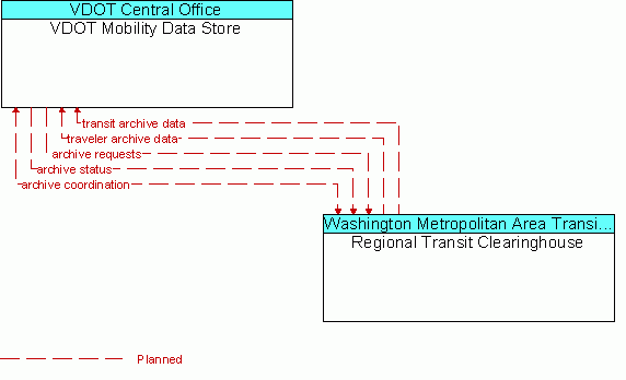 Architecture Flow Diagram: Regional Transit Clearinghouse <--> VDOT Mobility Data Store