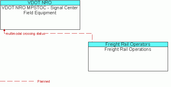 Architecture Flow Diagram: Freight Rail Operations <--> VDOT NRO MPSTOC - Signal Center Field Equipment