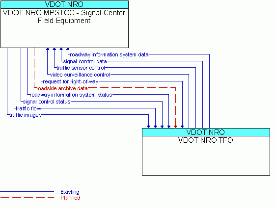 Architecture Flow Diagram: VDOT NRO TFO <--> VDOT NRO MPSTOC - Signal Center Field Equipment