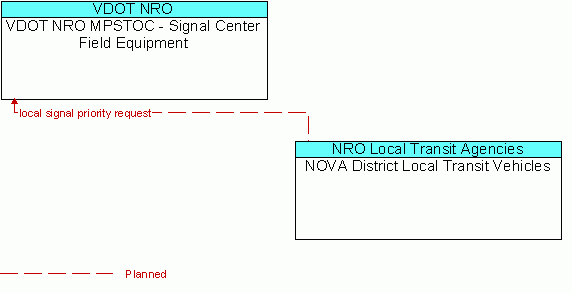 Architecture Flow Diagram: NOVA District Local Transit Vehicles <--> VDOT NRO MPSTOC - Signal Center Field Equipment