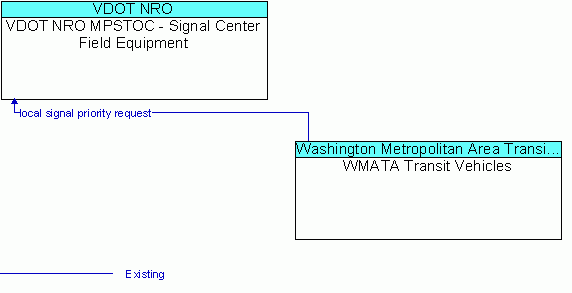 Architecture Flow Diagram: WMATA Transit Vehicles <--> VDOT NRO MPSTOC - Signal Center Field Equipment