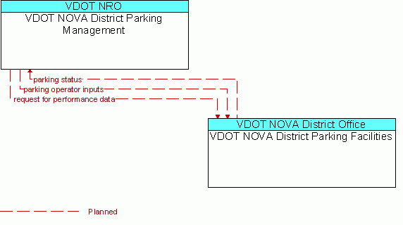 Architecture Flow Diagram: VDOT NOVA District Parking Facilities <--> VDOT NOVA District Parking Management