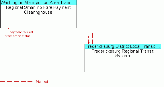 Architecture Flow Diagram: Fredericksburg Regional Transit System <--> Regional SmarTrip Fare Payment Clearinghouse