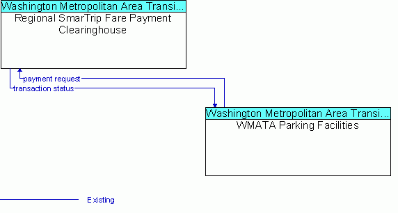 Architecture Flow Diagram: WMATA Parking Facilities <--> Regional SmarTrip Fare Payment Clearinghouse