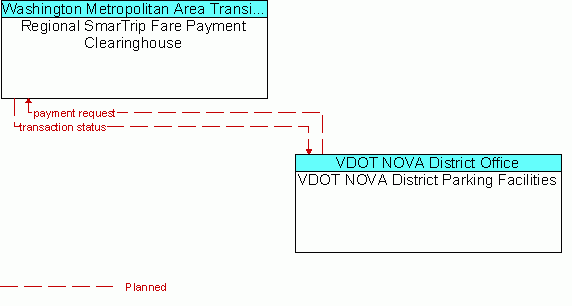 Architecture Flow Diagram: VDOT NOVA District Parking Facilities <--> Regional SmarTrip Fare Payment Clearinghouse