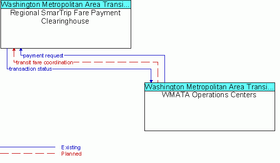 Architecture Flow Diagram: WMATA Operations Centers <--> Regional SmarTrip Fare Payment Clearinghouse