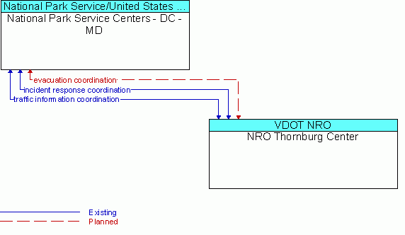 Architecture Flow Diagram: NRO Thornburg Center <--> National Park Service Centers - DC - MD