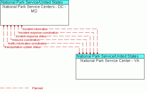 Architecture Flow Diagram: National Park Service Center - VA <--> National Park Service Centers - DC - MD