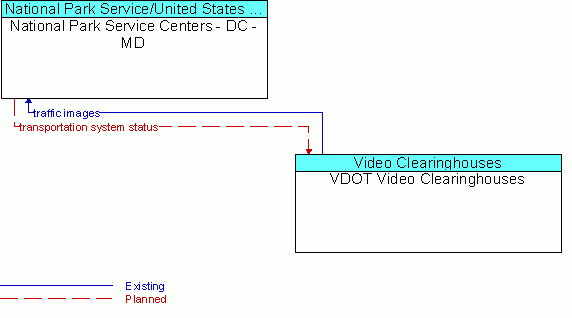 Architecture Flow Diagram: VDOT Video Clearinghouses <--> National Park Service Centers - DC - MD