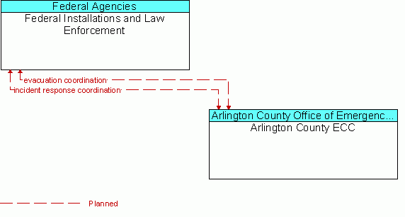 Architecture Flow Diagram: Arlington County ECC <--> Federal Installations and Law Enforcement