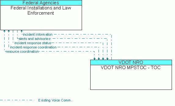 Architecture Flow Diagram: VDOT NRO MPSTOC - TOC <--> Federal Installations and Law Enforcement