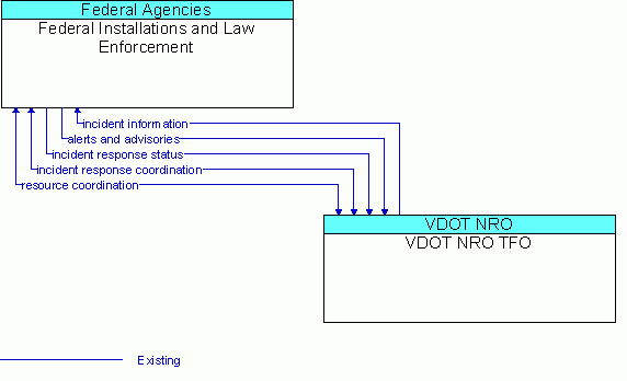 Architecture Flow Diagram: VDOT NRO TFO <--> Federal Installations and Law Enforcement