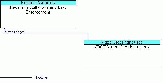 Architecture Flow Diagram: VDOT Video Clearinghouses <--> Federal Installations and Law Enforcement