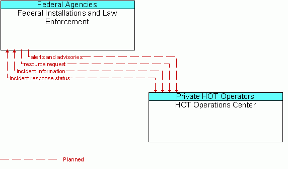 Architecture Flow Diagram: HOT Operations Center <--> Federal Installations and Law Enforcement