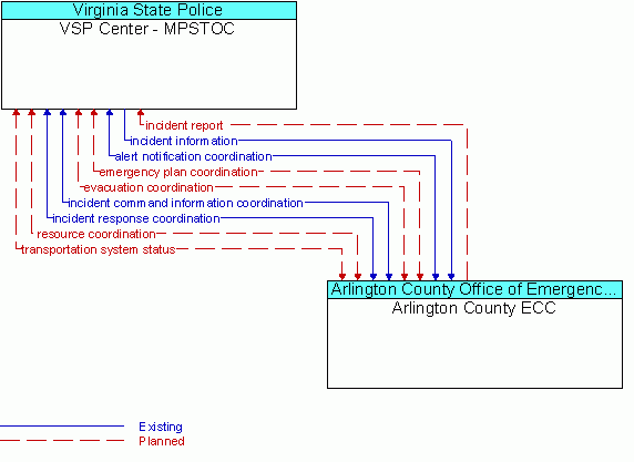 Architecture Flow Diagram: Arlington County ECC <--> VSP Center - MPSTOC