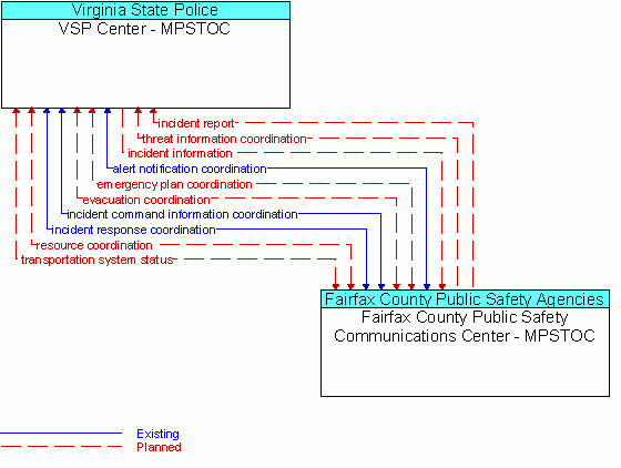 Architecture Flow Diagram: Fairfax County Public Safety Communications Center - MPSTOC <--> VSP Center - MPSTOC