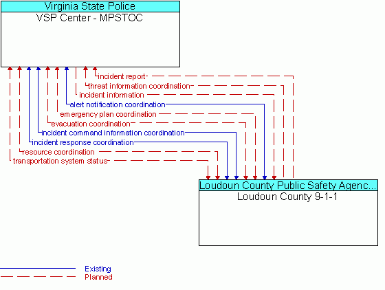 Architecture Flow Diagram: Loudoun County 9-1-1 <--> VSP Center - MPSTOC