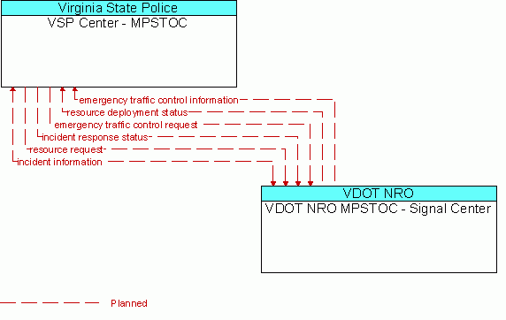 Architecture Flow Diagram: VDOT NRO MPSTOC - Signal Center <--> VSP Center - MPSTOC