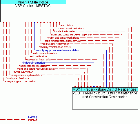 Architecture Flow Diagram: VDOT Fredericksburg District Maintenance and Construction Residencies <--> VSP Center - MPSTOC