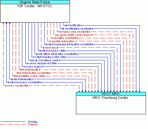 Architecture Flow Diagram: NRO Thornburg Center <--> VSP Center - MPSTOC