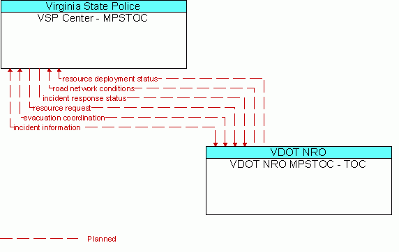 Architecture Flow Diagram: VDOT NRO MPSTOC - TOC <--> VSP Center - MPSTOC