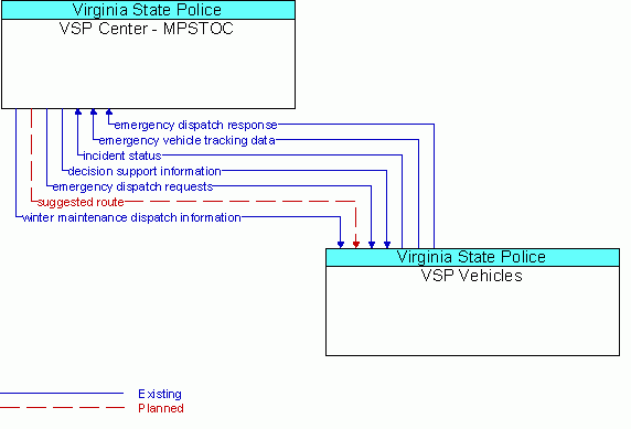 Architecture Flow Diagram: VSP Vehicles <--> VSP Center - MPSTOC
