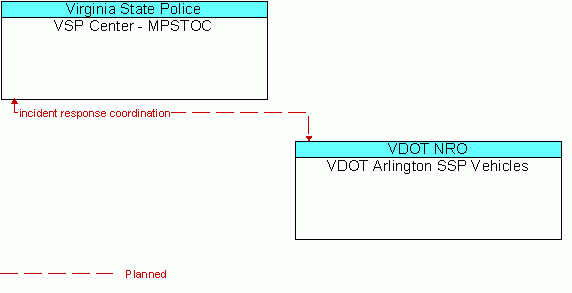 Architecture Flow Diagram: VDOT Arlington SSP Vehicles <--> VSP Center - MPSTOC