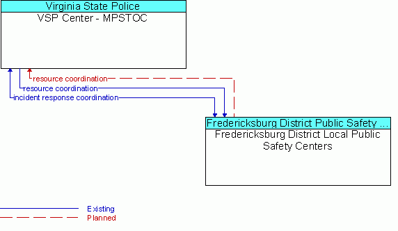 Architecture Flow Diagram: Fredericksburg District Local Public Safety Centers <--> VSP Center - MPSTOC