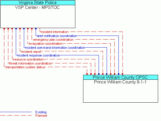 Architecture Flow Diagram: Prince William County 9-1-1 <--> VSP Center - MPSTOC