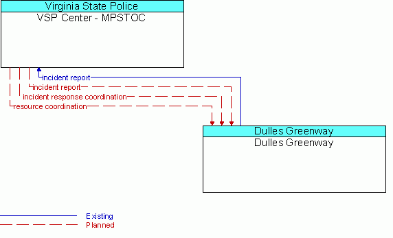 Architecture Flow Diagram: Dulles Greenway <--> VSP Center - MPSTOC