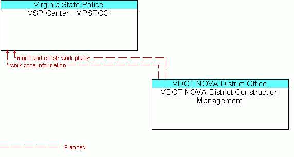 Architecture Flow Diagram: VDOT NOVA District Construction Management <--> VSP Center - MPSTOC