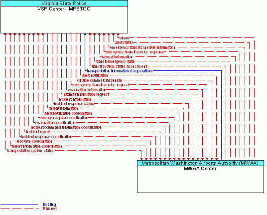 Architecture Flow Diagram: MWAA Center <--> VSP Center - MPSTOC