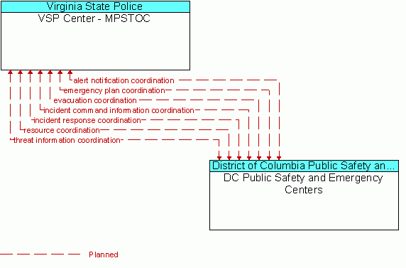 Architecture Flow Diagram: DC Public Safety and Emergency Centers <--> VSP Center - MPSTOC