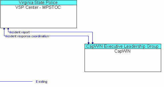 Architecture Flow Diagram: CapWIN <--> VSP Center - MPSTOC