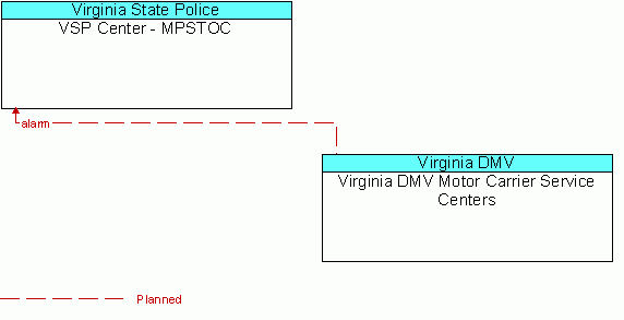 Architecture Flow Diagram: Virginia DMV Motor Carrier Service Centers <--> VSP Center - MPSTOC