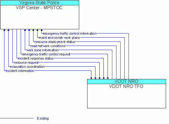 Architecture Flow Diagram: VDOT NRO TFO <--> VSP Center - MPSTOC