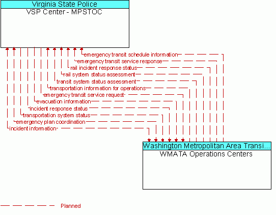 Architecture Flow Diagram: WMATA Operations Centers <--> VSP Center - MPSTOC