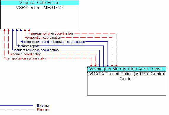 Architecture Flow Diagram: WMATA Transit Police (MTPD) Control Center <--> VSP Center - MPSTOC