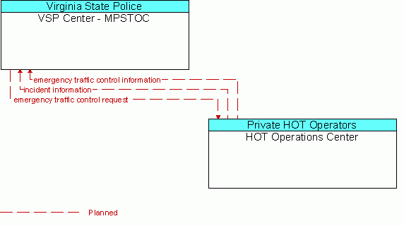 Architecture Flow Diagram: HOT Operations Center <--> VSP Center - MPSTOC